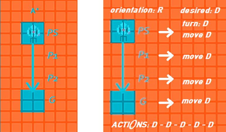 Positions to actions